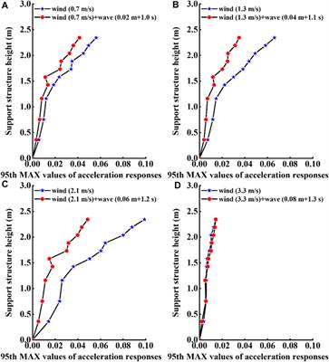 Experimental study of dynamic characteristics of an ultra-large jacket offshore wind turbine under wind and wave loads using aero-hydro-structural elastic similarities